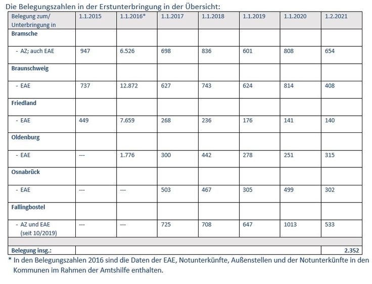 Belegungsstand Erstunterbringung (Stand Februar 2021)