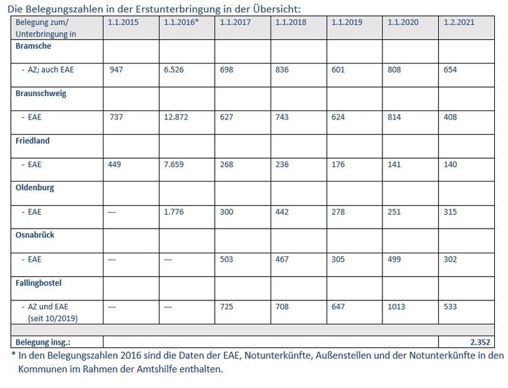 Belegungsstand Erstunterbringung (Stand Februar 2021)