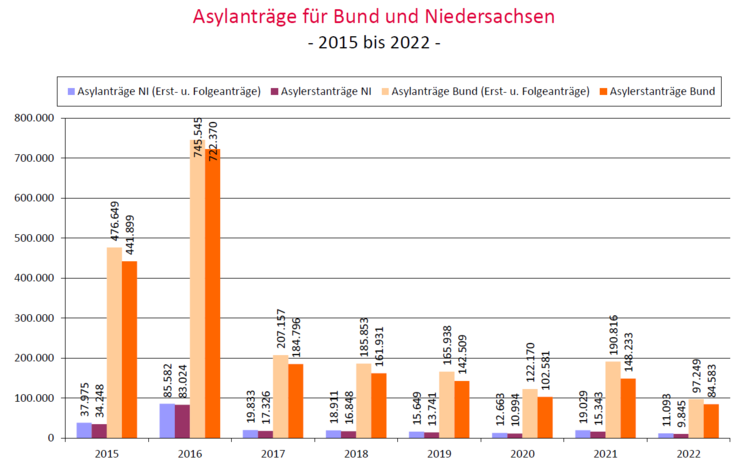 Asylanträge für den Bund und für Niedersachsen 2015 bis Juni 2022