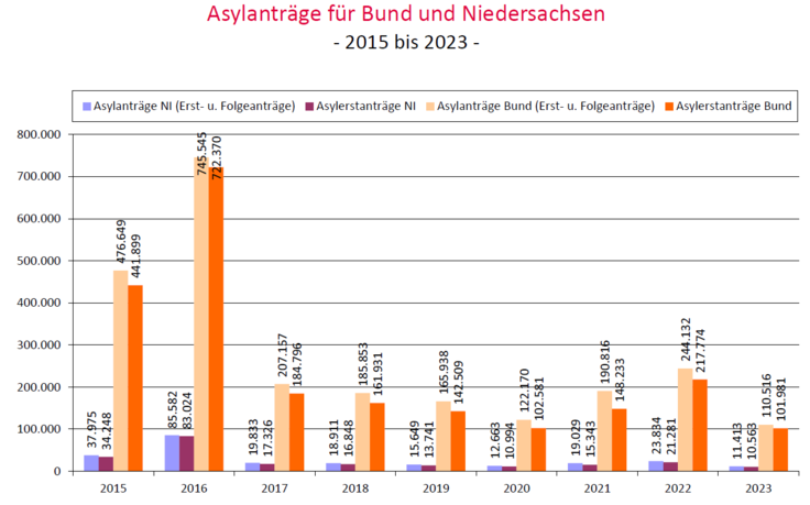 Asylanträge für den Bund und für Niedersachsen 2015 bis April 2023