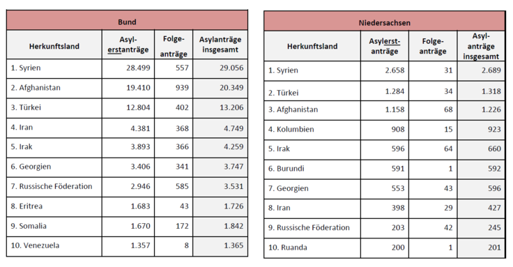 Hauptherkunftsländer von Flüchtlingen von Januar bis April 2023