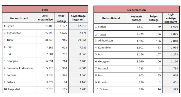 Hauptherkunftsländer von Flüchtlingen von Januar bis August 2023