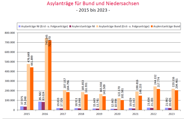 Asylanträge für den Bund und für Niedersachsen 2015 bis August 2023