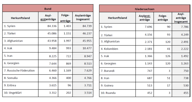 Hauptherkunftsländer von Flüchtlingen von Januar bis Oktober 2023