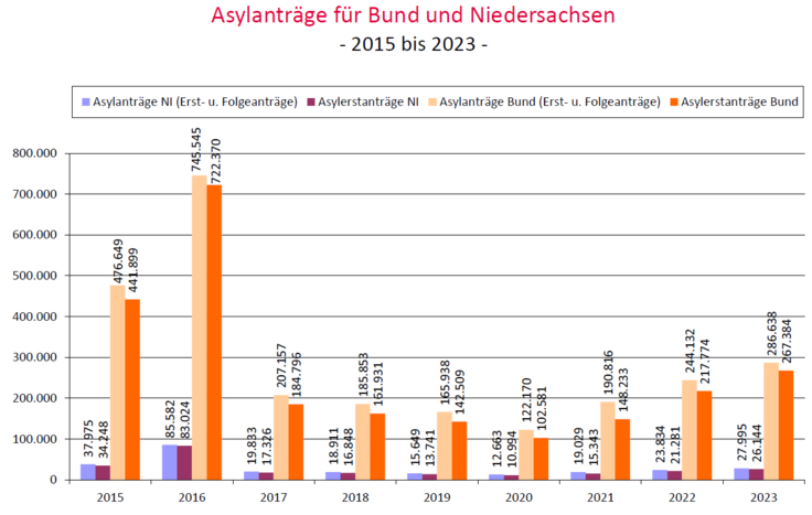 Asylanträge für den Bund und für Niedersachsen 2015 bis Oktober 2023